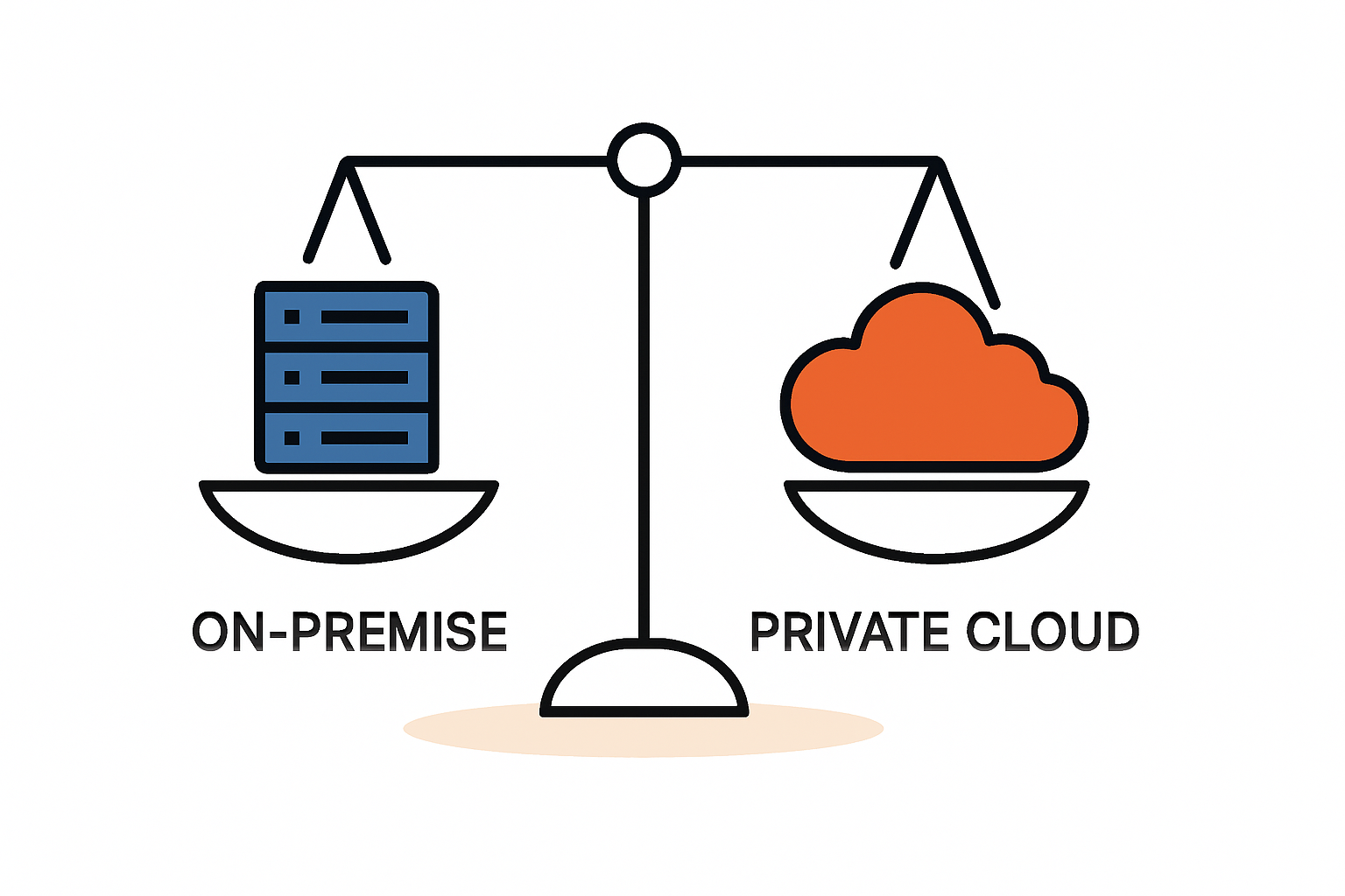 On-Premise vs Private Cloud Kosten und Risiken Mittelstand